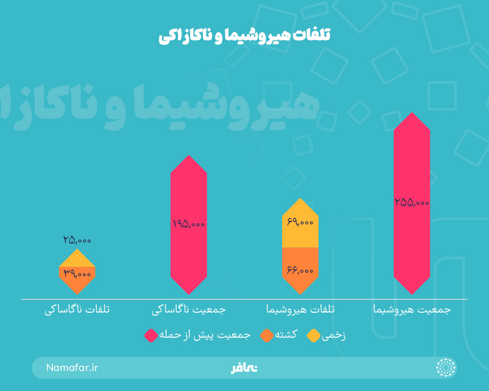 تلفات هیروشیما و ناکازاکی