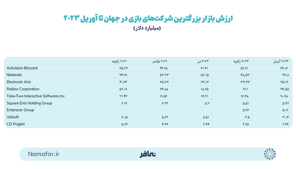  ارزش بازار بزرگترین شرکت‌های بازی در جهان تا آوریل 2023 (میلیارد دلار)