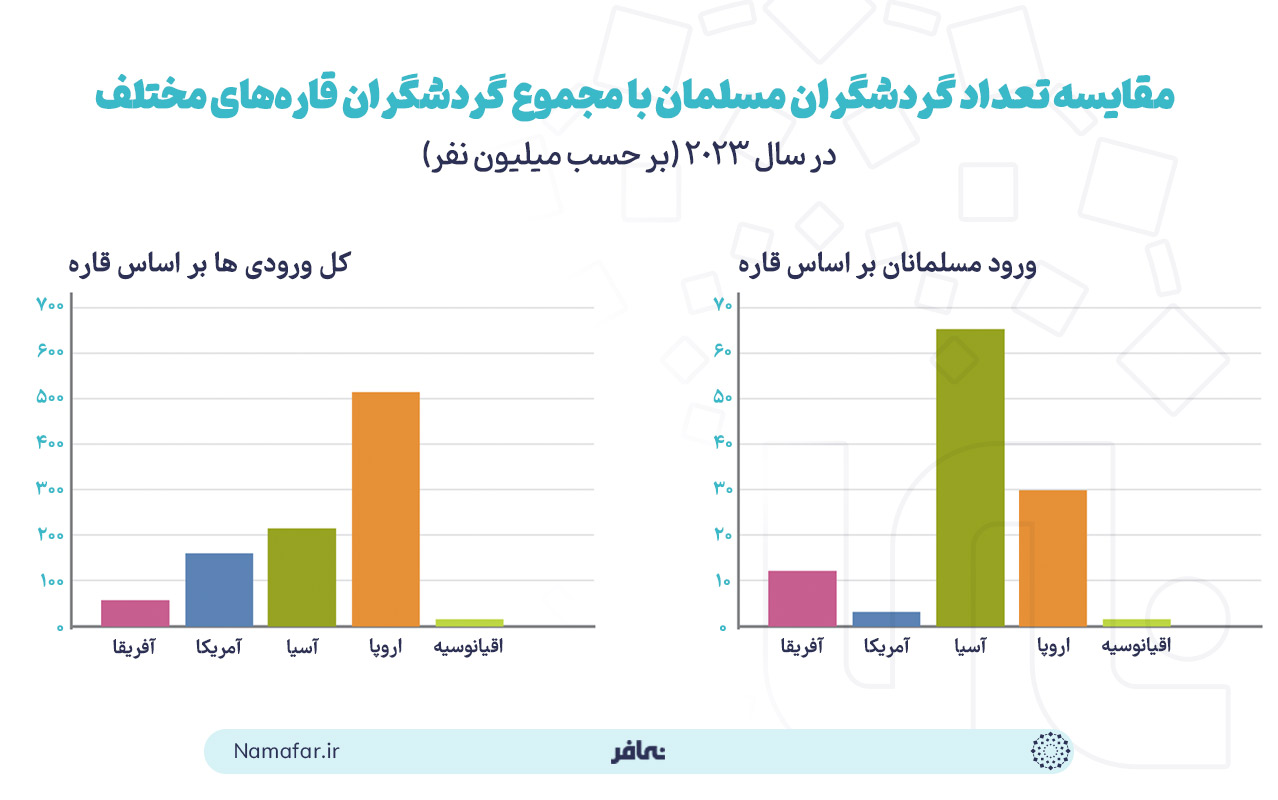 مقایسه تعداد گردشگران مسلمان با مجموع گردشگران قاره‌های مختلف در سال 2023 (بر حسب میلیون نفر)