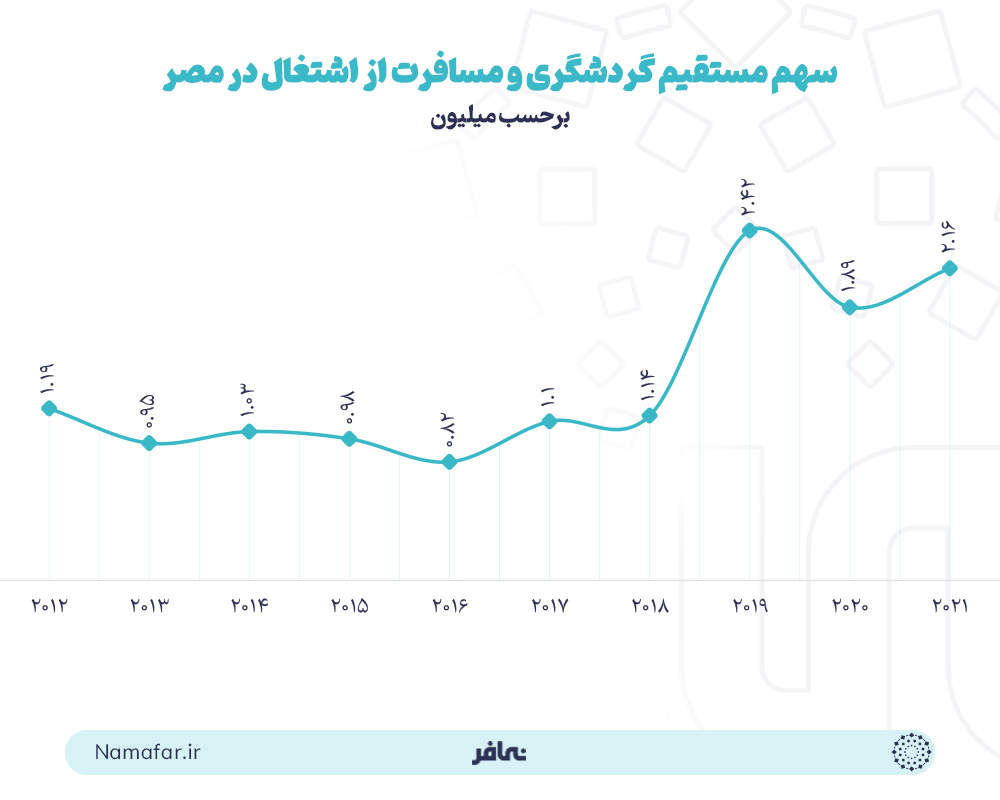 سهم مستقیم گردشگری و مسافرت از اشتغال در مصر