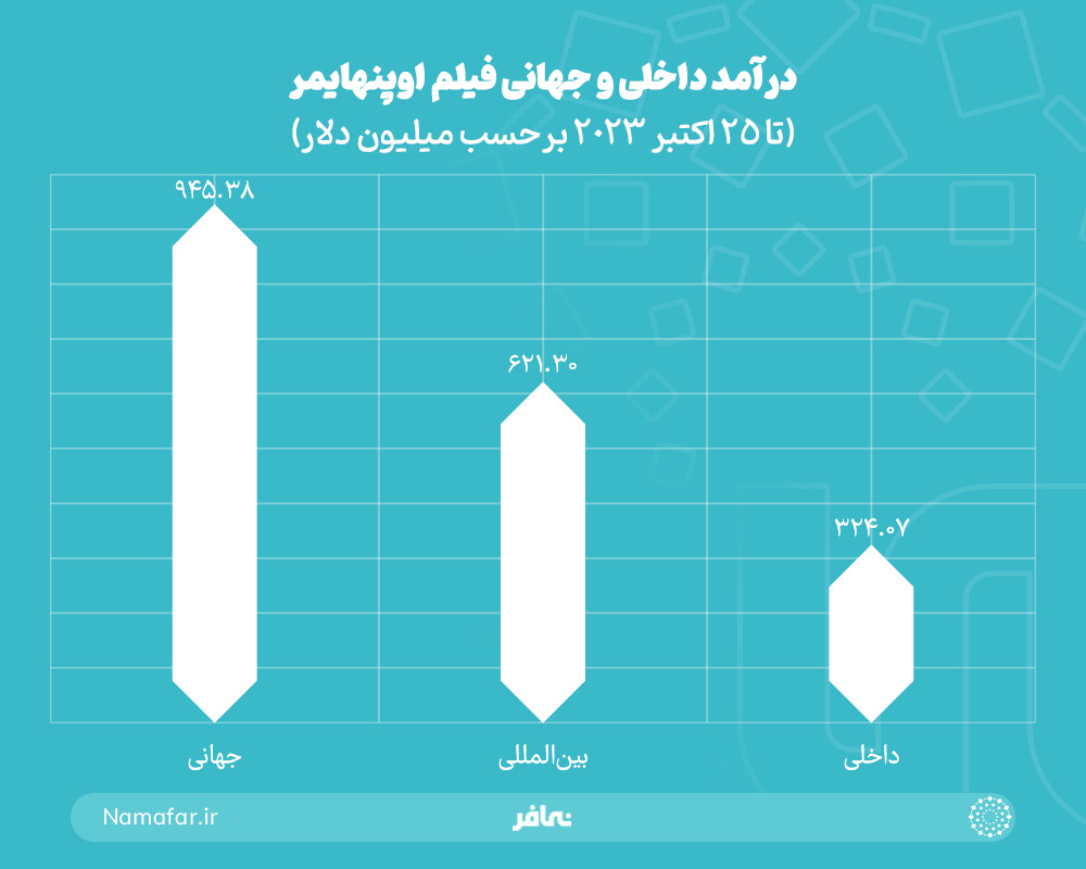 درآمد داخلی و جهانی فیلم اوپنهایمر