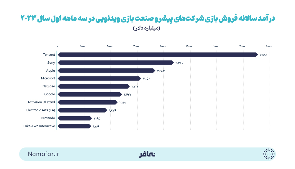  درآمد سالانه فروش بازی‌ شرکت‌های پیشرو صنعت بازی ویدئویی در سه ماهه اول سال 2023 (میلیارد دلار)