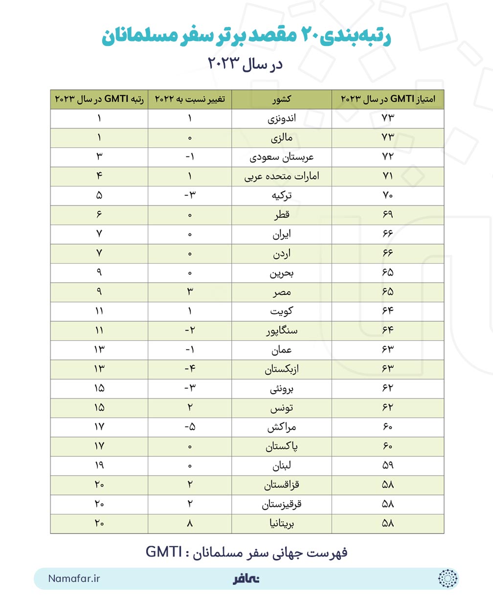 رتبه‌بندی 20 مقصد برتر سفر مسلمانان در سال 2023 