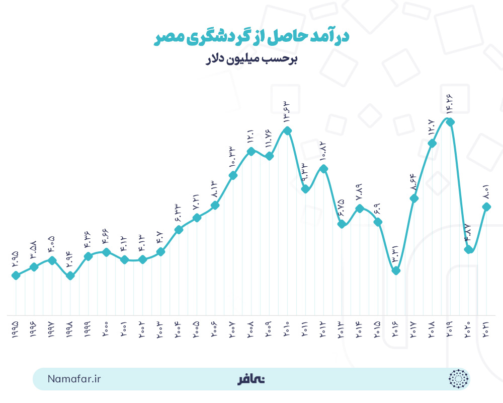 درآمد حاصل از گردشگری مصر