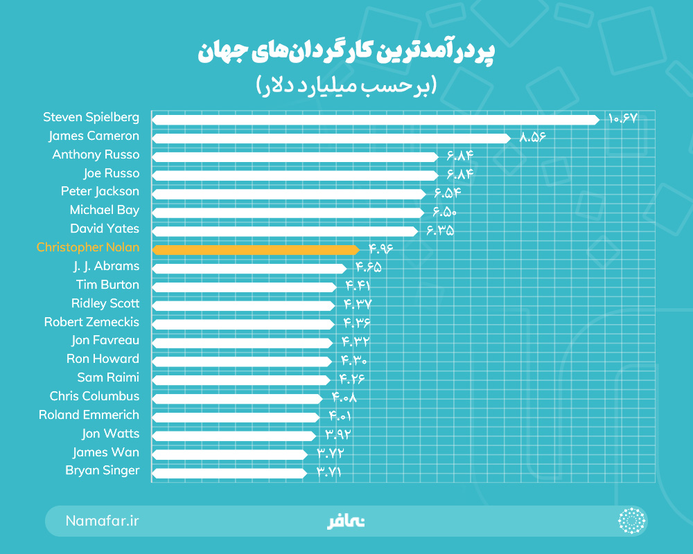پردرآمدترین کارگردان‌های جهان