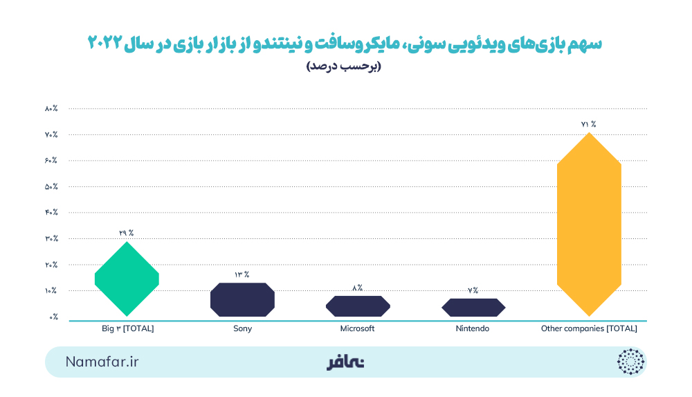 سهم بازی‌های ویدئویی سونی، مایکروسافت و نینتندو از بازار بازی در سال 2022