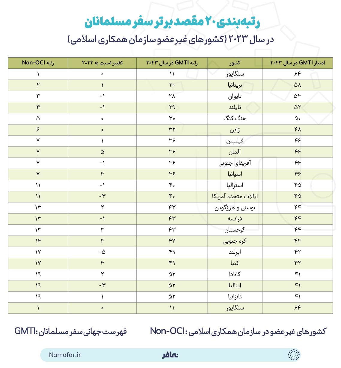 رتبه‌بندی 20 مقصد برتر سفر مسلمانان در سال 2023 (کشورهای غیرعضو سازمان همکاری اسلامی)