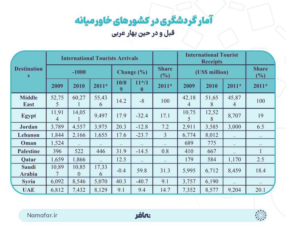آمار گردشگری در کشورهای خاورمیانه قبل و در حین بهار عربی