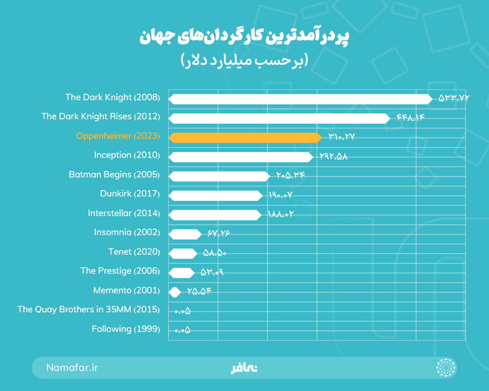 پردرآمدترین فیلم‌های کریستوفر نولان
