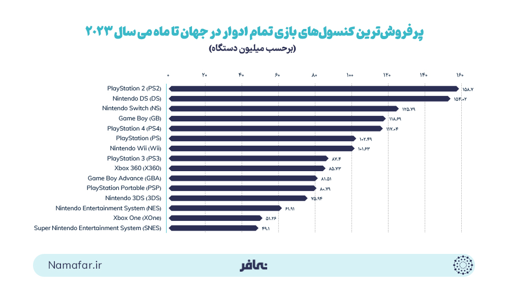 پرفروش‌ترین کنسول‌های بازی تمام ادوار در جهان تا ماه می سال 2023 ( میلیون دستگاه)