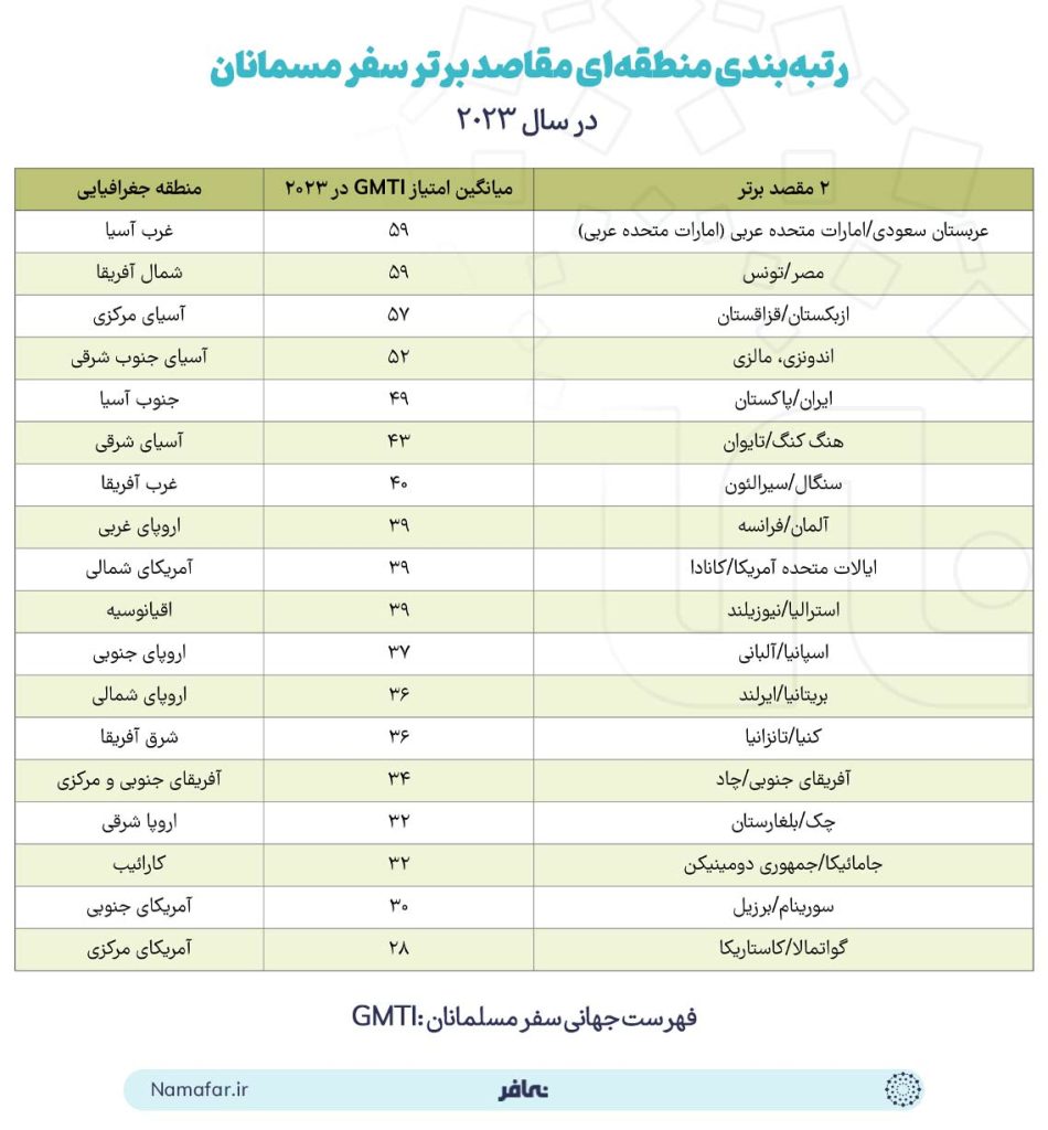 رتبه‌بندی منطقه‌ای مقاصد برتر سفر مسلمانان در سال 2023 