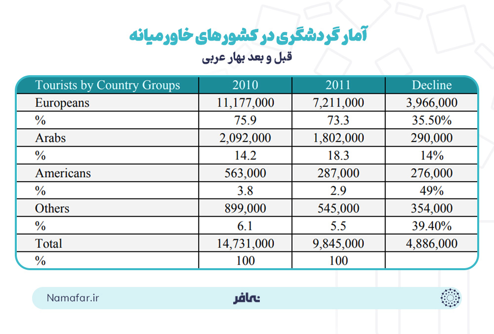 مقایسه گردشگران مصر بنابر ملیت در قبل و بعد از بهار عربی