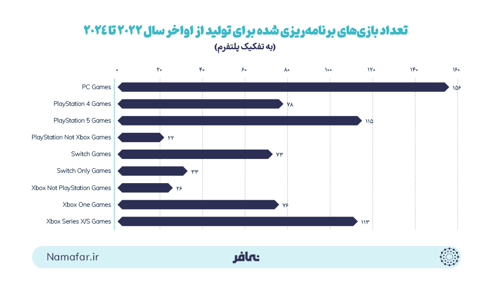 تعداد بازی‌های برنامه‌ریزی شده برای تولید از اواخر سال 2022 تا 2024 بر اساس پلتفرم
