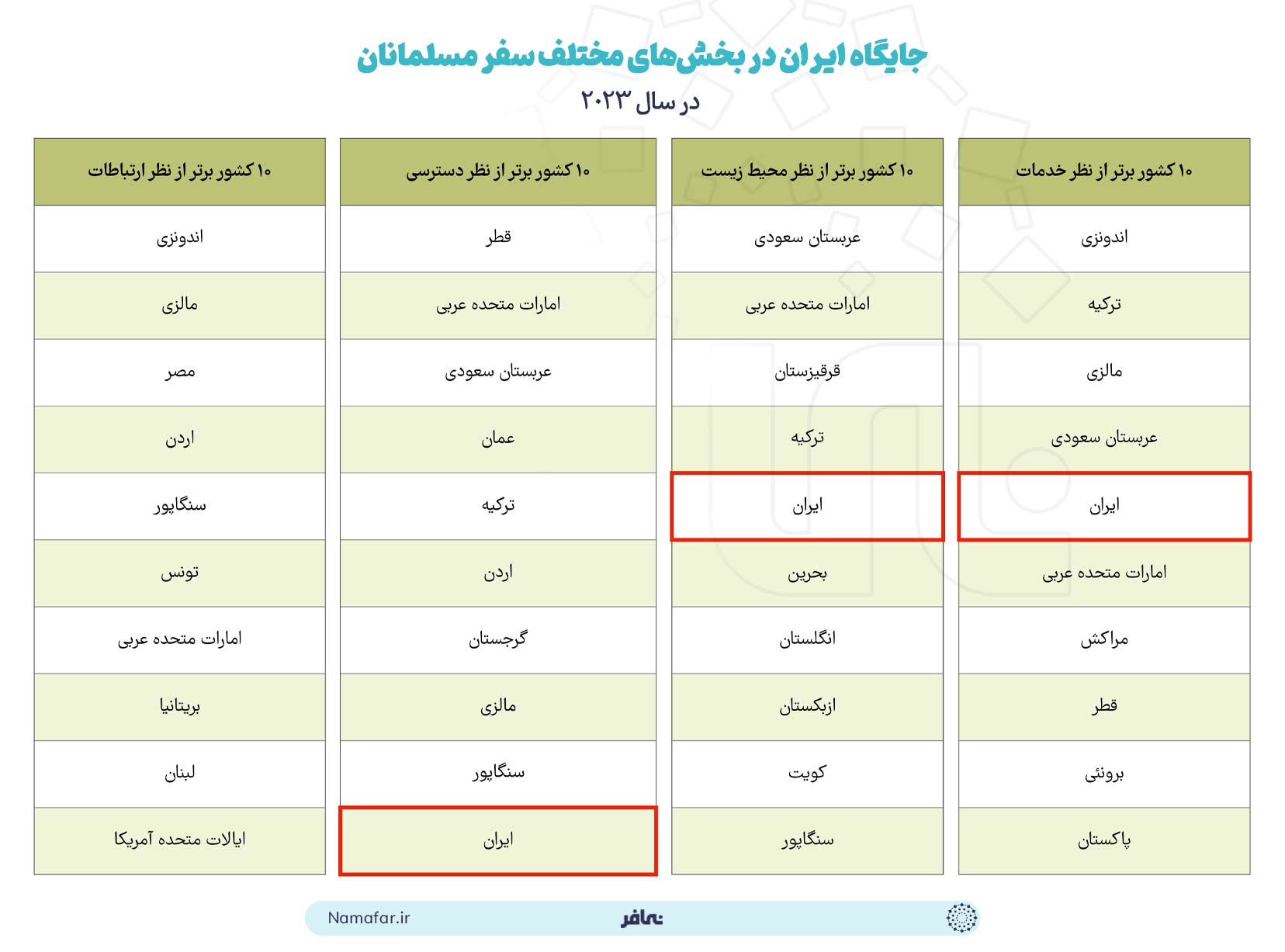 جایگاه ایران در بخش‌های مختلف سفر مسلمانان در سال 2023