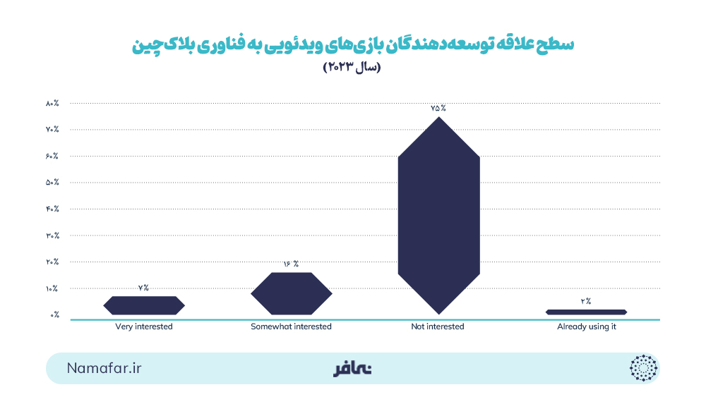 سطح علاقه توسعه‌دهندگان بازی‌های ویدئویی به فناوری بلاک‌چین (سال 2023)