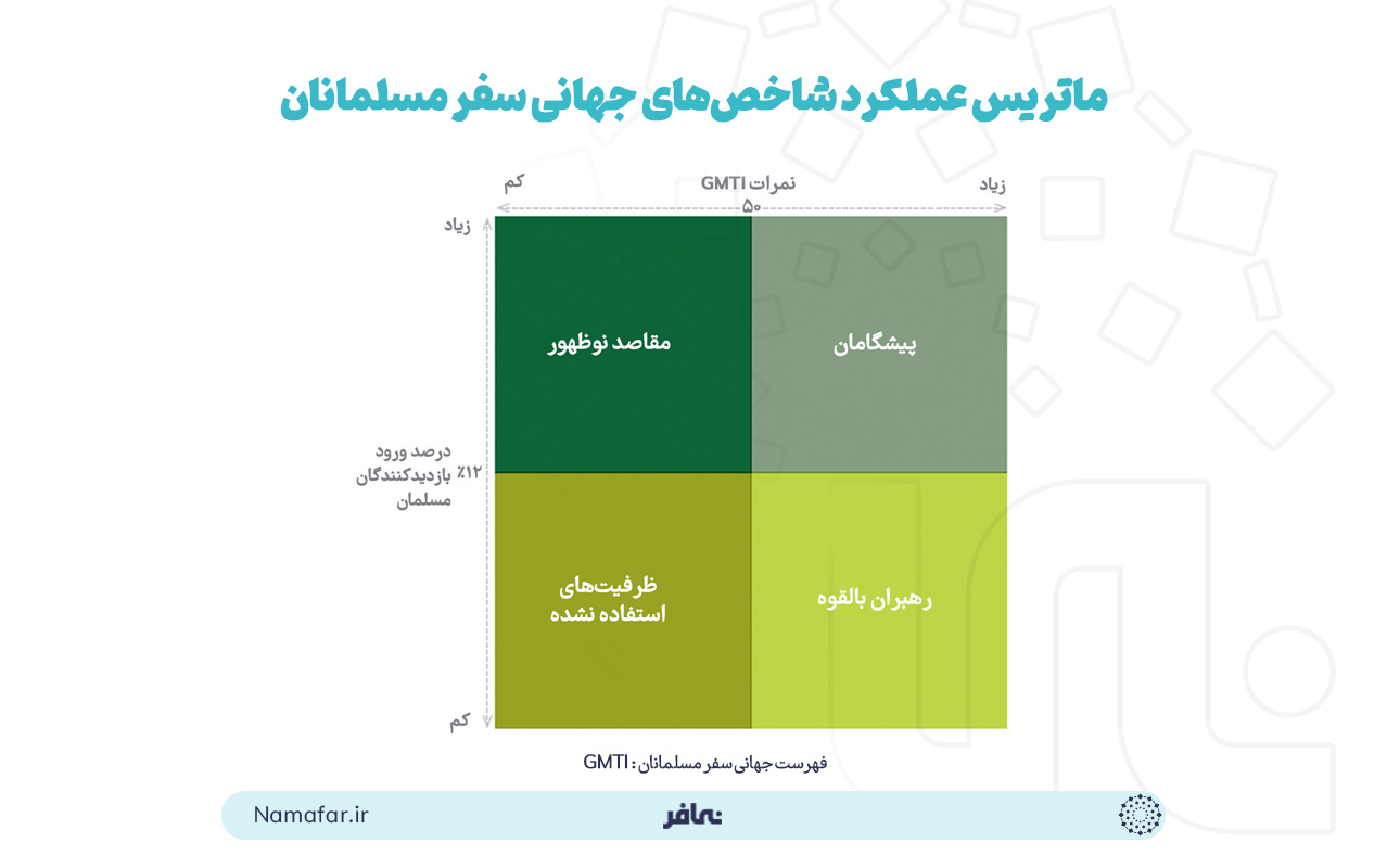ماتریس عملکرد شاخص‌های جهانی سفر مسلمانان 