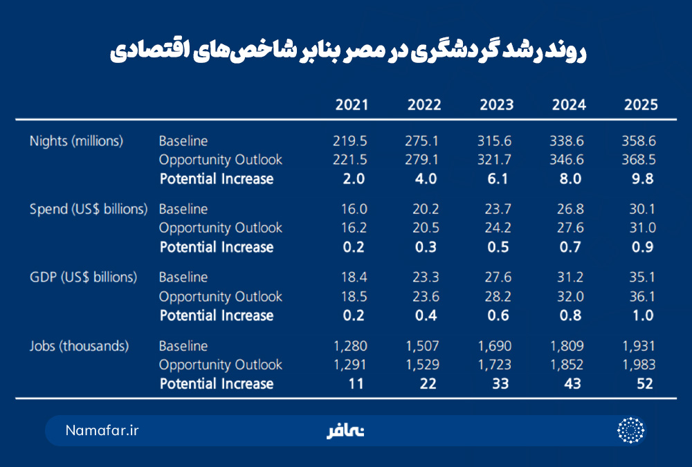 روند رشد گردشگری در مصر بنابر شاخص های اقتصادی
