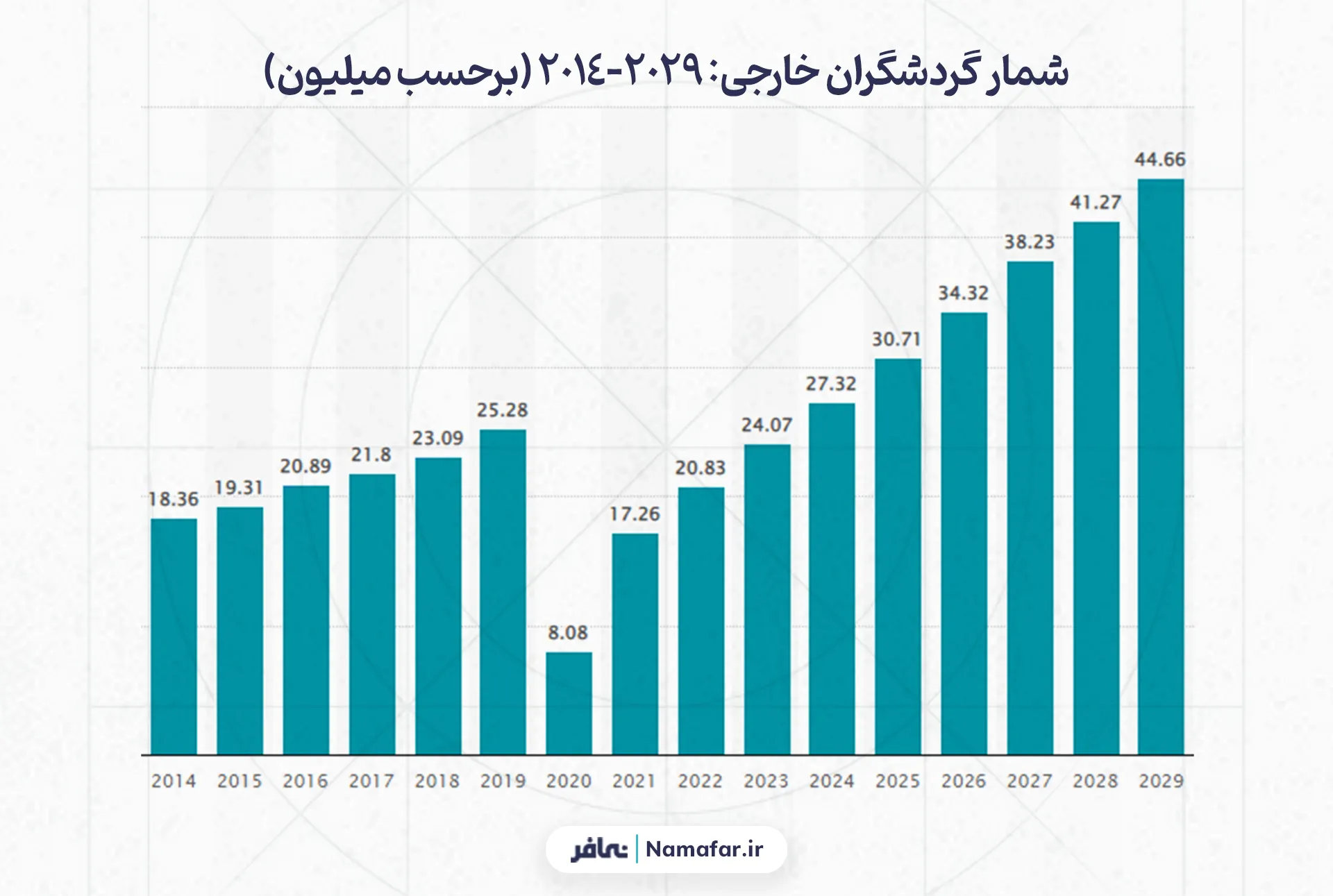 شمار گردشگران خارجی