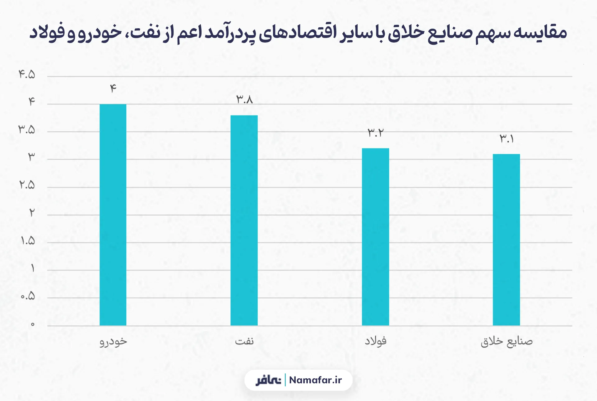 مقایسه سهم صنایع خلاق با سایر اقتصادهای پردرآمد اعم از نفت، خودرو و فولاد
