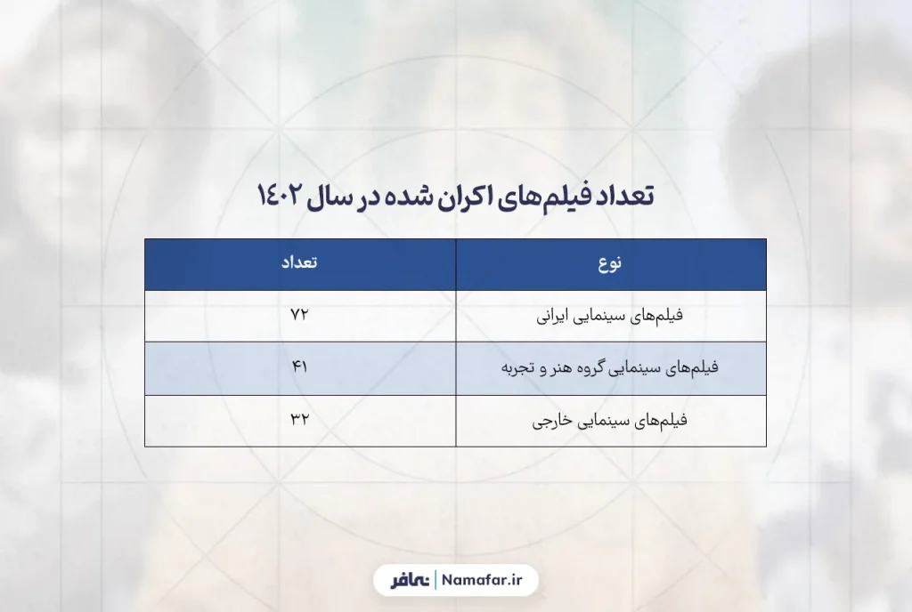 تعداد فیلمهای اکران شده در سال 1402