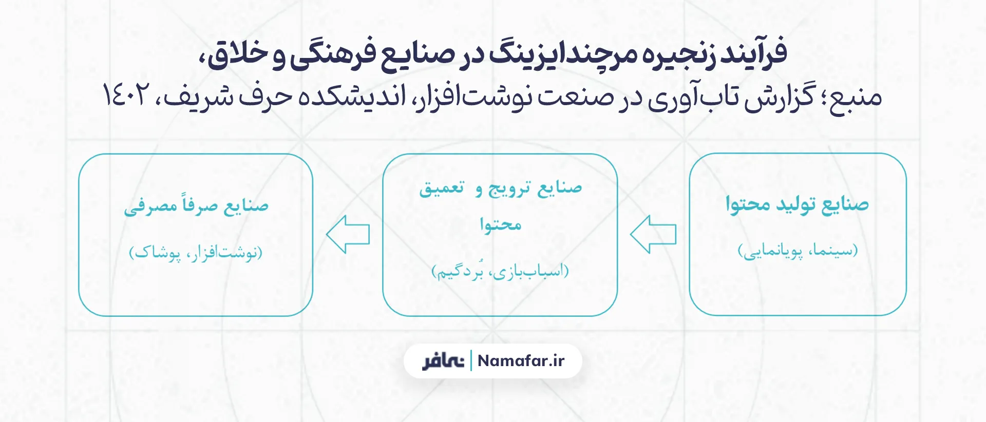 نمودار 2، فرآیند زنجیره مرچندایزینگ در صنایع فرهنگی و خلاق، منبع؛ گزارش تاب‌آوری در صنعت نوشت‌افزار، اندیشکده حرف شریف، 1402 