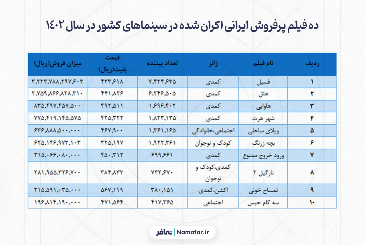 ده فیلم پرفروش ایرانی اکران شده در سینماهای کشور در سال 1402