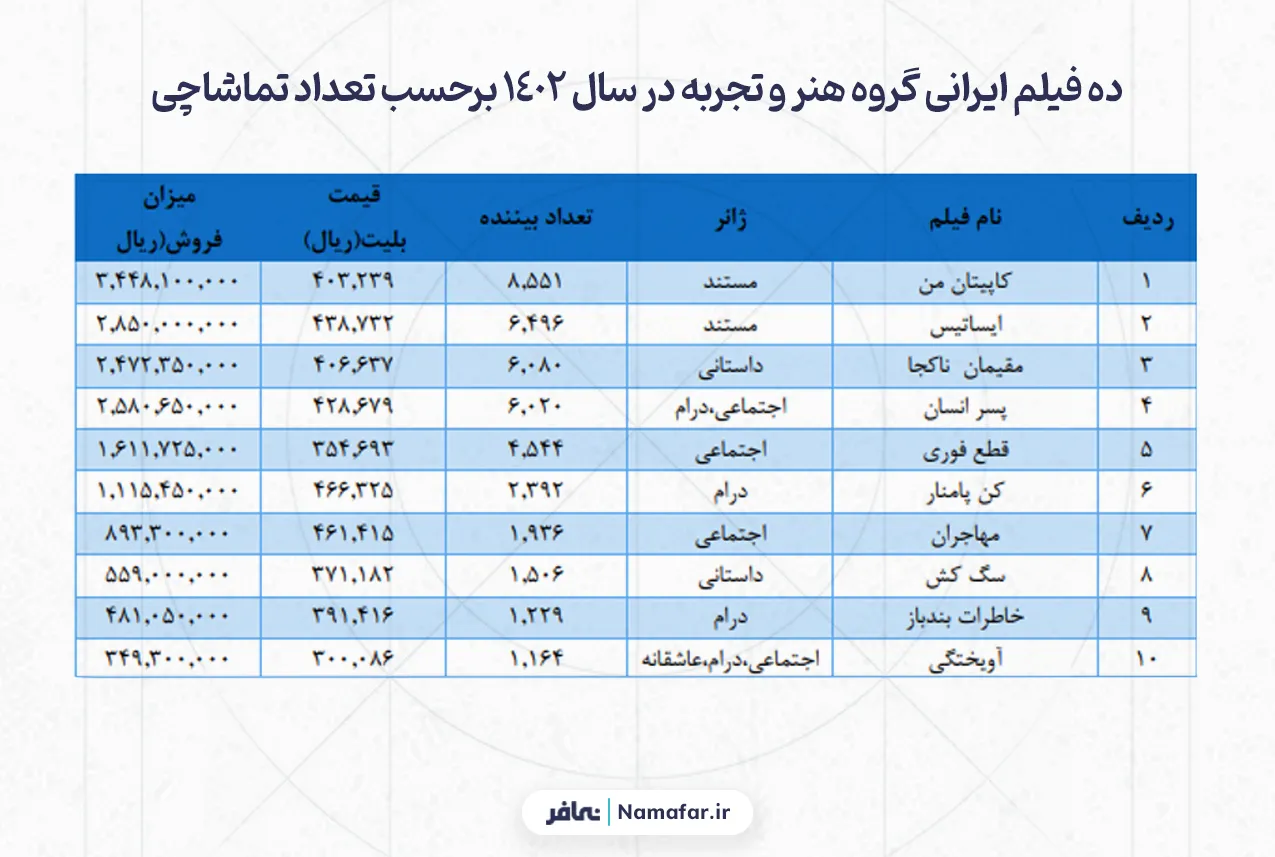 ده فیلم ایرانی گروه هنر و تجربه در سال 1402 برحسب تعداد تماشاچی