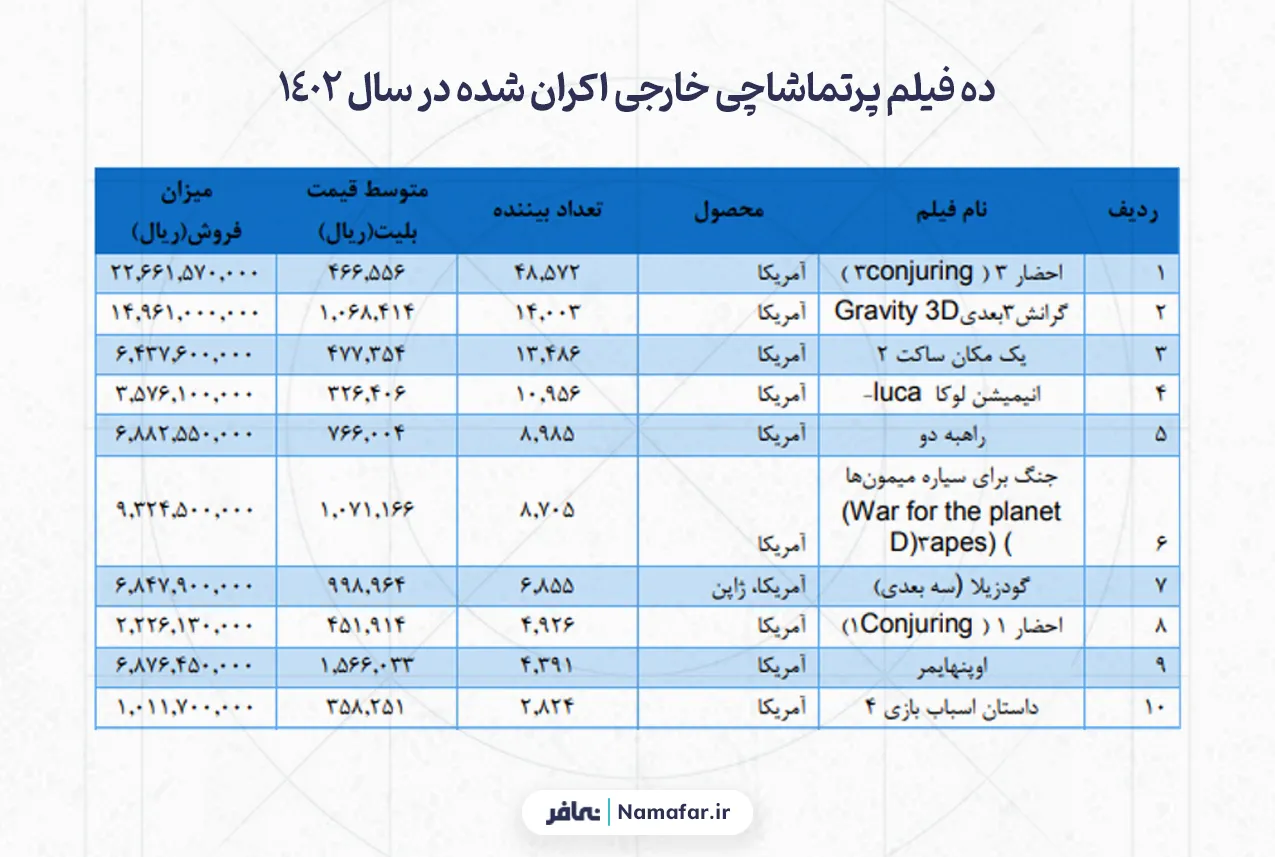 ده فیلم پرتماشاچی خارجی اکران شده در سال 1402