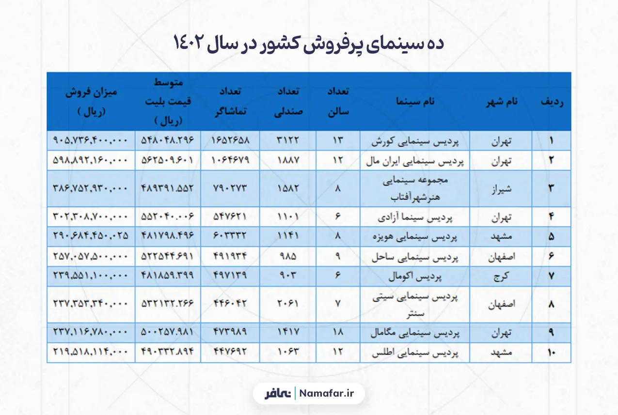 ده سینمای پرفروش کشور در سال 1402