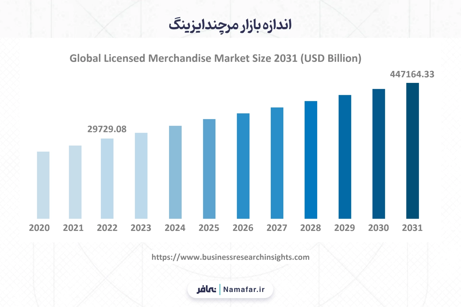 اندازه بازار مرچندایزینگ