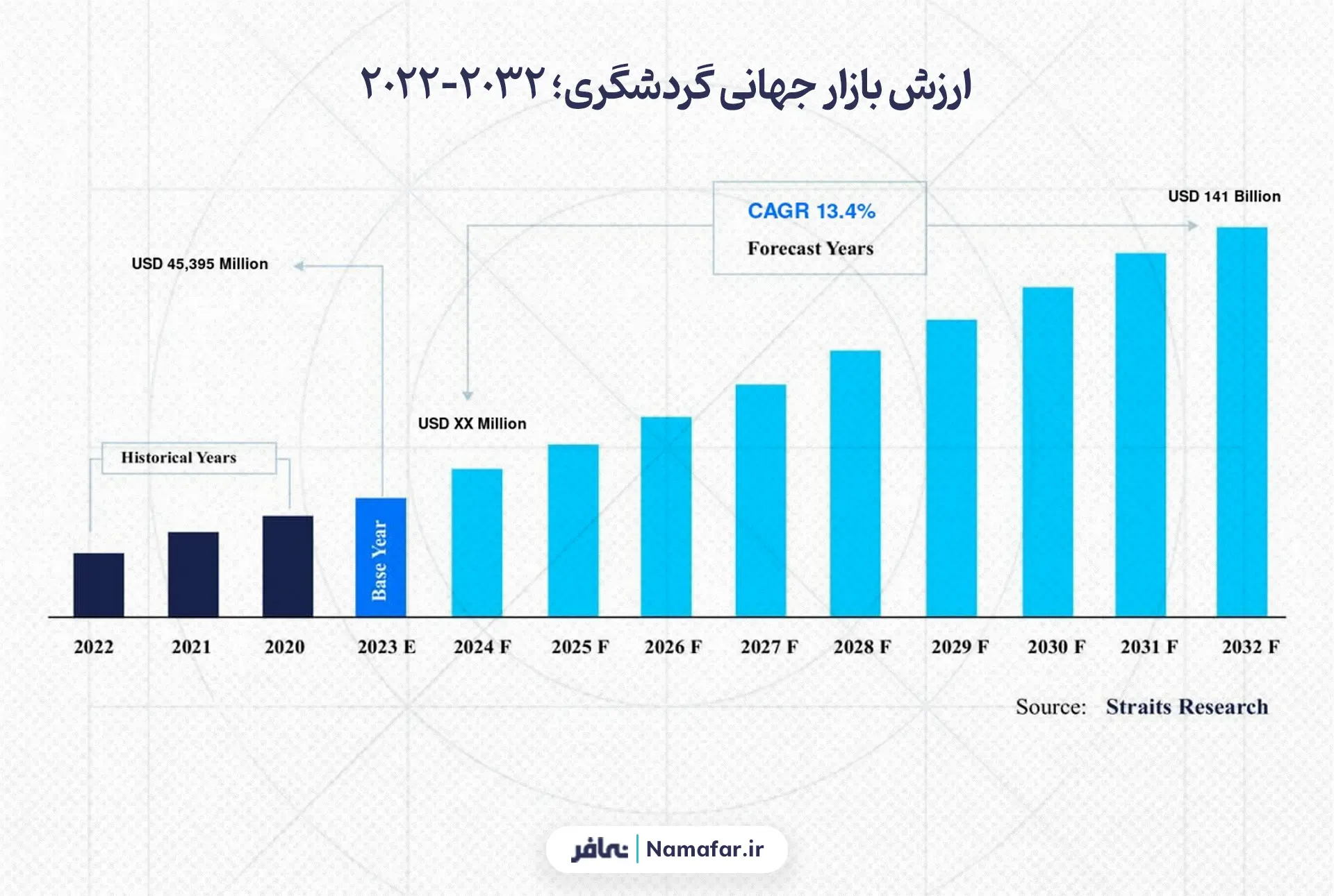 ارزش بازار جهانی گردشگری؛ 2032-2022 
