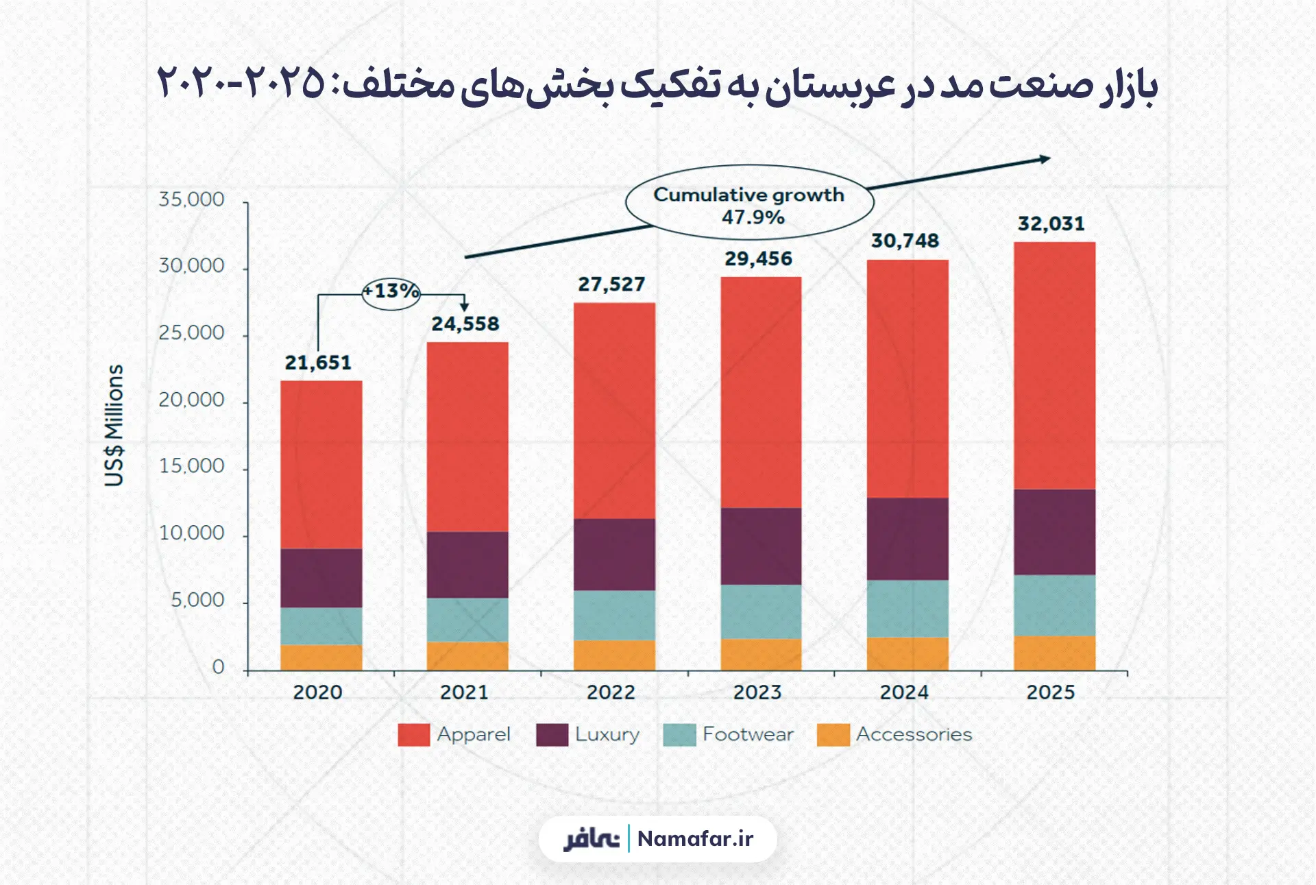 ازار صنعت مد در عربستان به تفکیک بخش‌های مختلف