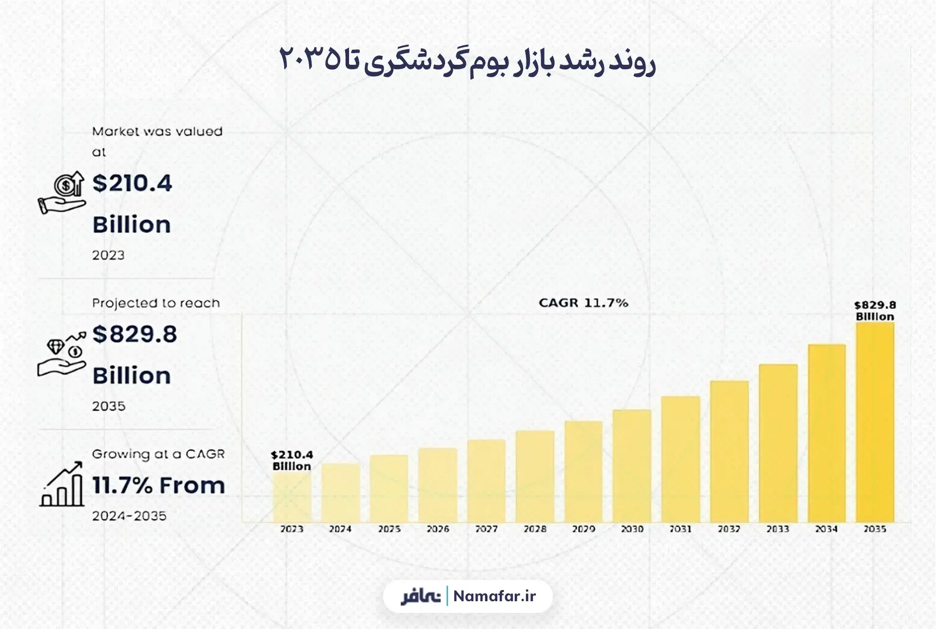 روند رشد بازار بوم‌گردشگری تا 2035