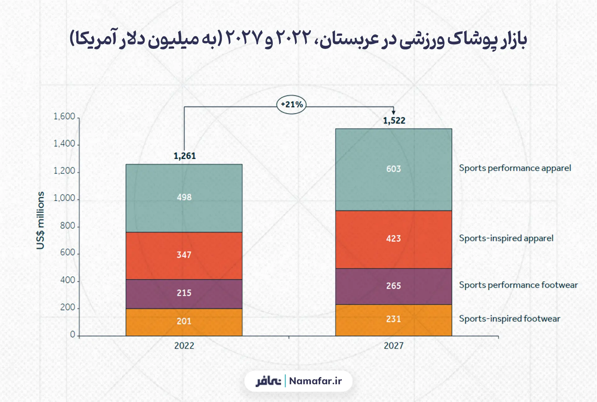 بازار پوشاک ورزشی در عربستان، 2022 و 2027