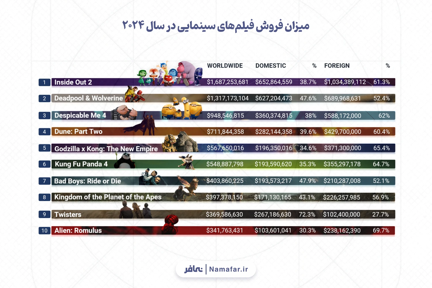 مقایسه میزان فروش فیلم باربی و انمیشن‌های درون و بیرون ۱ و ۲