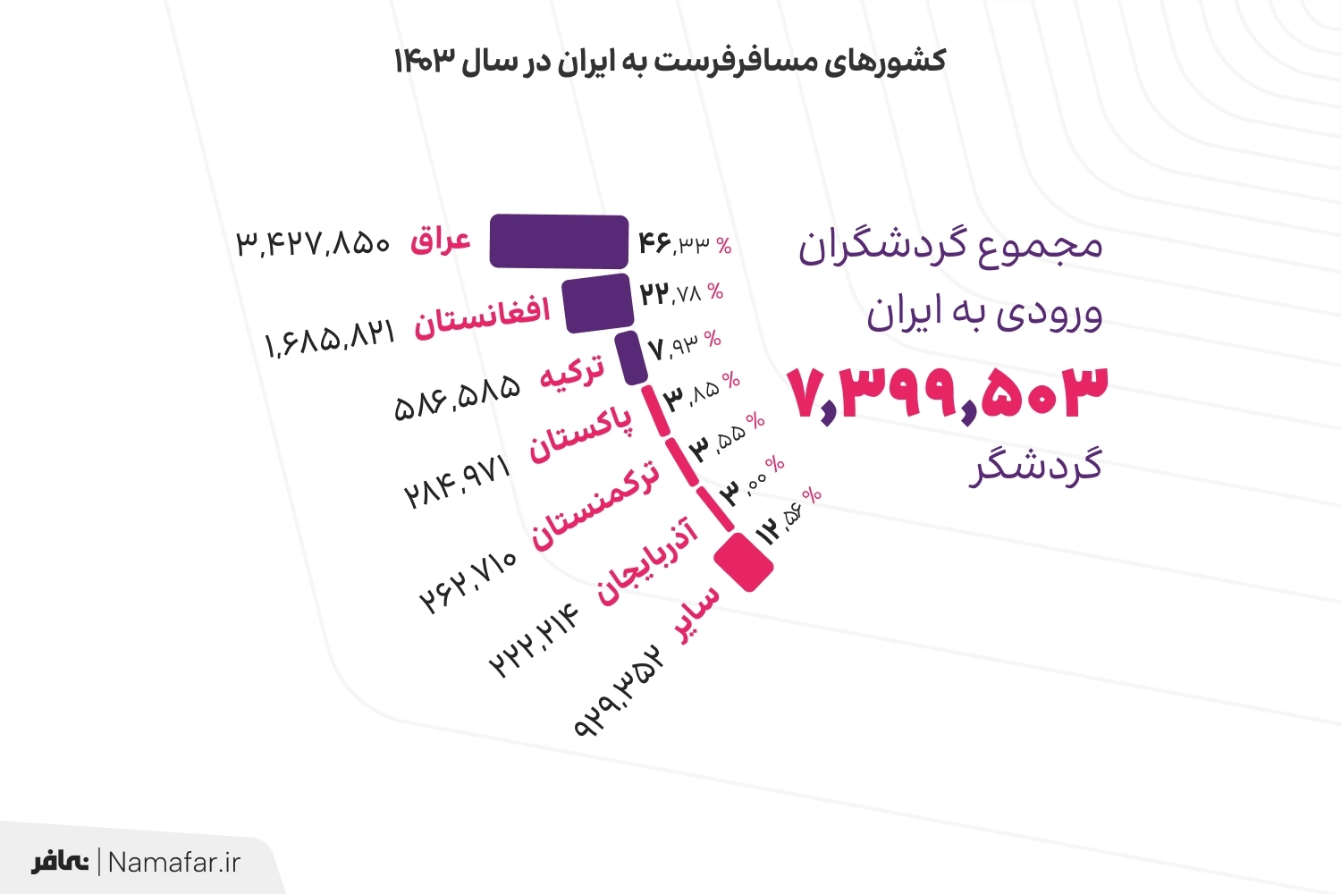 کشورهای مسافرفرست به ایران در سال 1403