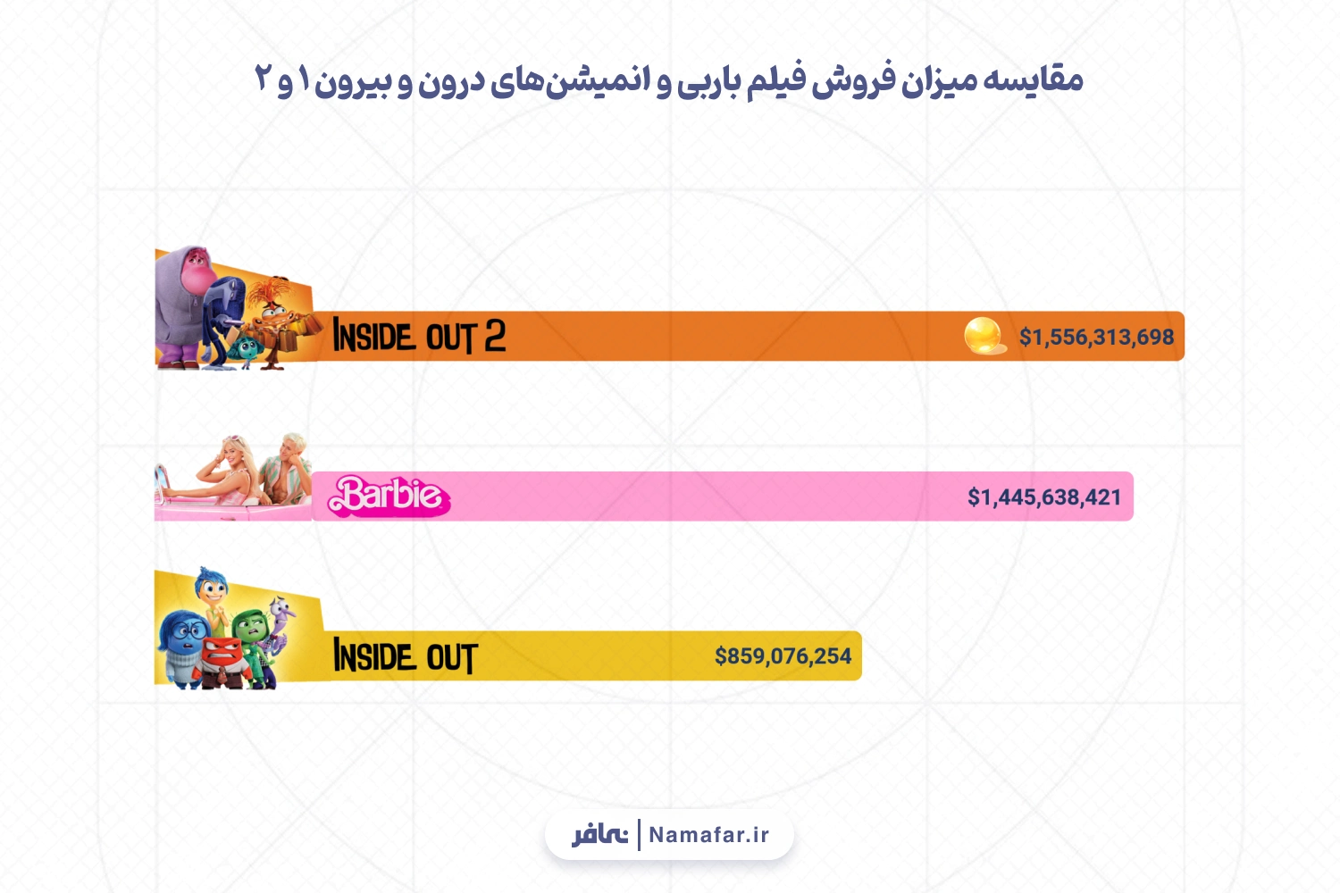 میزان فروش فیلم‌های سینمایی در سال ۲۰۲۴