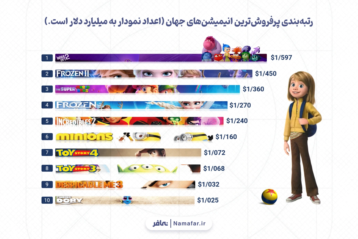 رتبه‌بندی پرفروش‌ترین انیمیشن‌های جهان