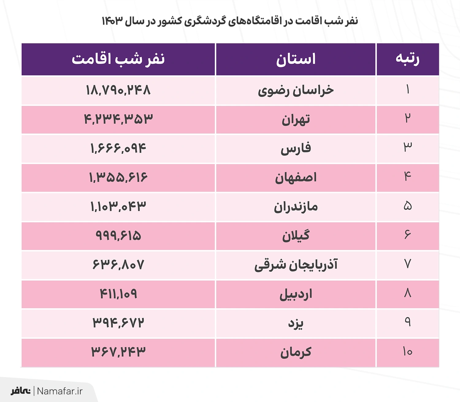 نفر شب اقامت در اقامتگاه‌های گردشگری کشور در سال 1403