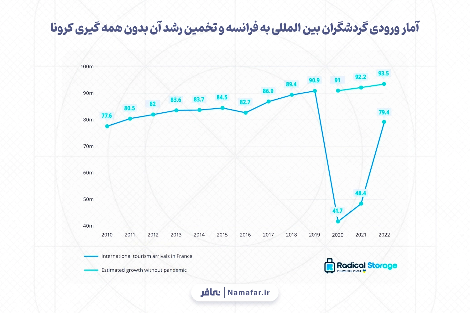 آمار ورودی گردشگران بین المللی به فرانسه و تخمین رشد آن بدون همه گیری کرونا