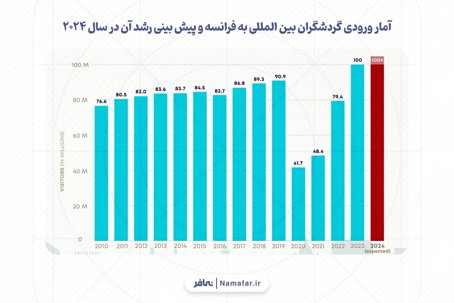 آمار ورودی گردشگران بین المللی به فرانسه و پیش بینی رشد آن در سال 2024