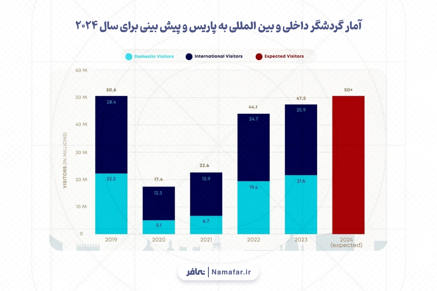 آمار گردشگر داخلی و بین المللی به پاریس و پیش بینی برای سال 2024