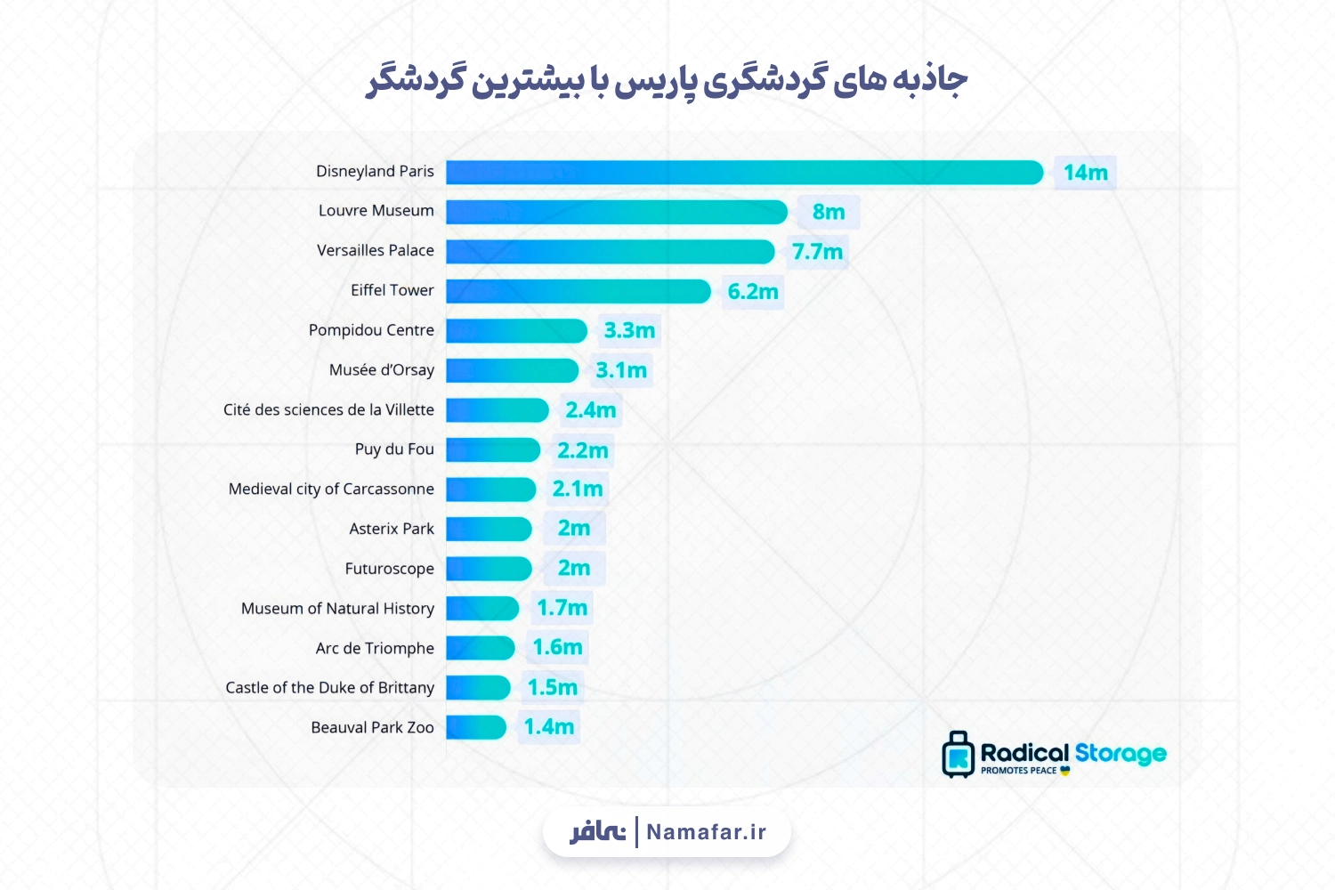 جاذبه های گردشگری پاریس با بیشترین گردشگر