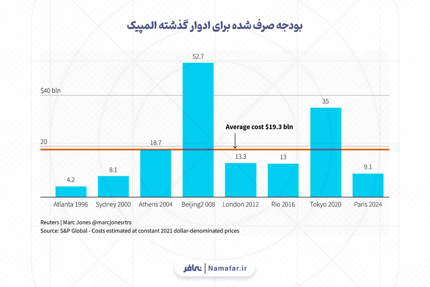 بودجه صرف شده برای ادوار گذشته المپیک