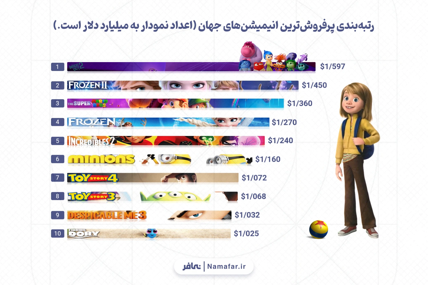 رتبه‌بندی پرفروش‌ترین انیمیشن‌های جهان (اعداد نمودار به میلیارد دلار است.)
