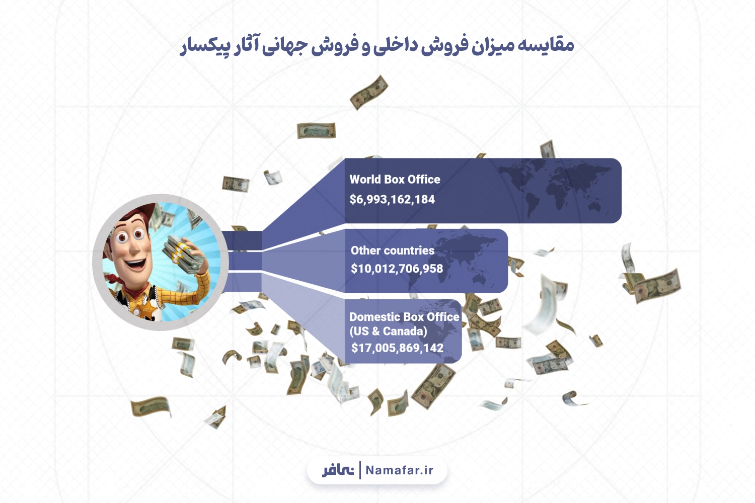 مقایسه میزان فروش داخلی و فروش جهانی آثار پیکسار