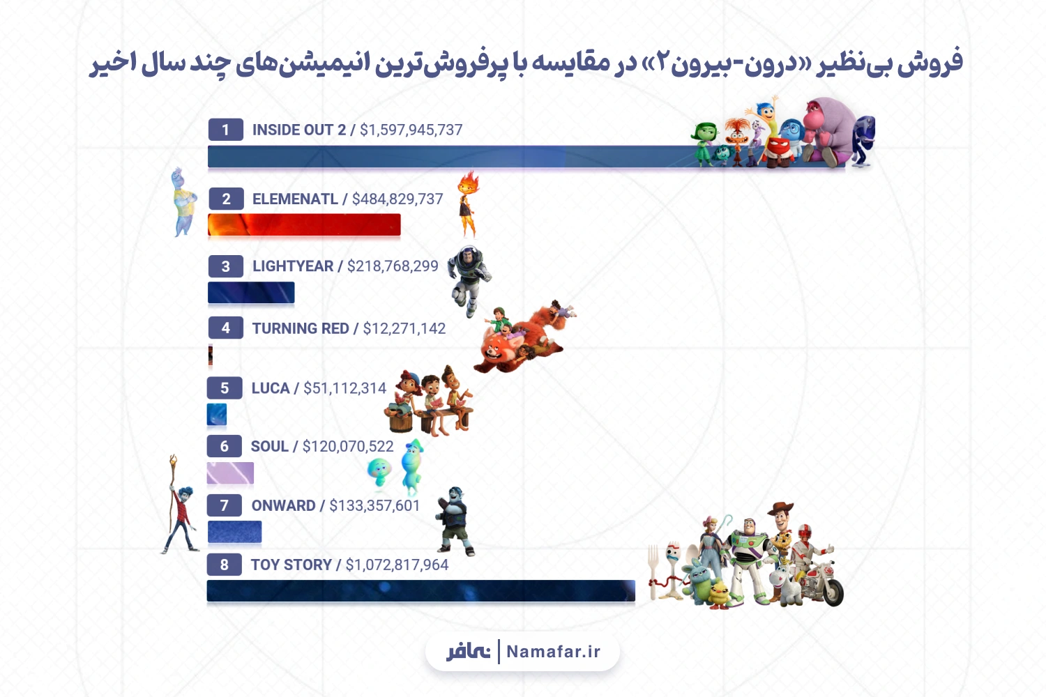 فروش بی‌نظیر «درون-بیرون2» در مقایسه با پرفروش‌ترین انیمیشن‌های چند سال اخیر