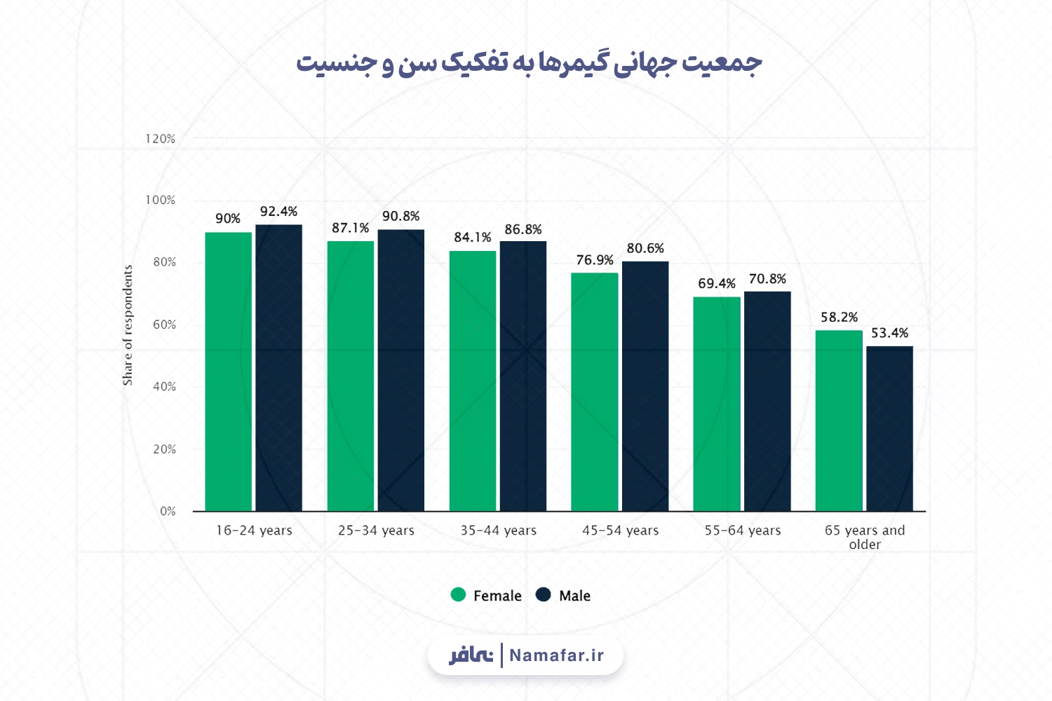 جمعیت جهانی گیمرها به تفکیک سن و جنسیت