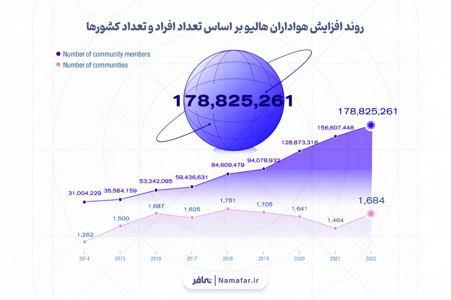 روند افزایش هواداران هالیو