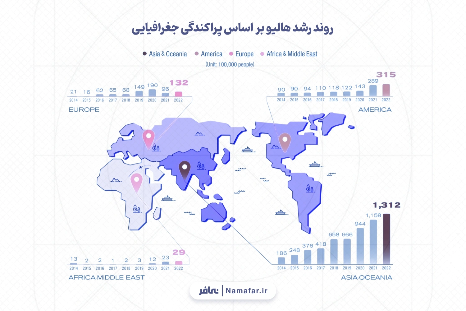 روند رشد هالیو